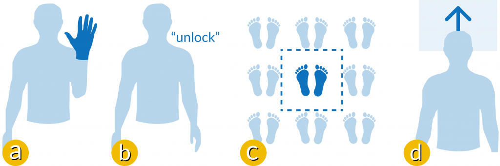 Illustration of four clutch methods. Unlock gesture: shows a silhouette of a person raising their left hand above shoulder height. Unlock phrase: shows a silhouette of a person beside the word "unlock". Active zone: a three by three grid containing footprints in each square, with the centre square highlighted to suggest where the person should stand. Gaze: shows a silhouette of a person standing in front of a display, with an arrow pointing towards the display to indicate gaze direction.